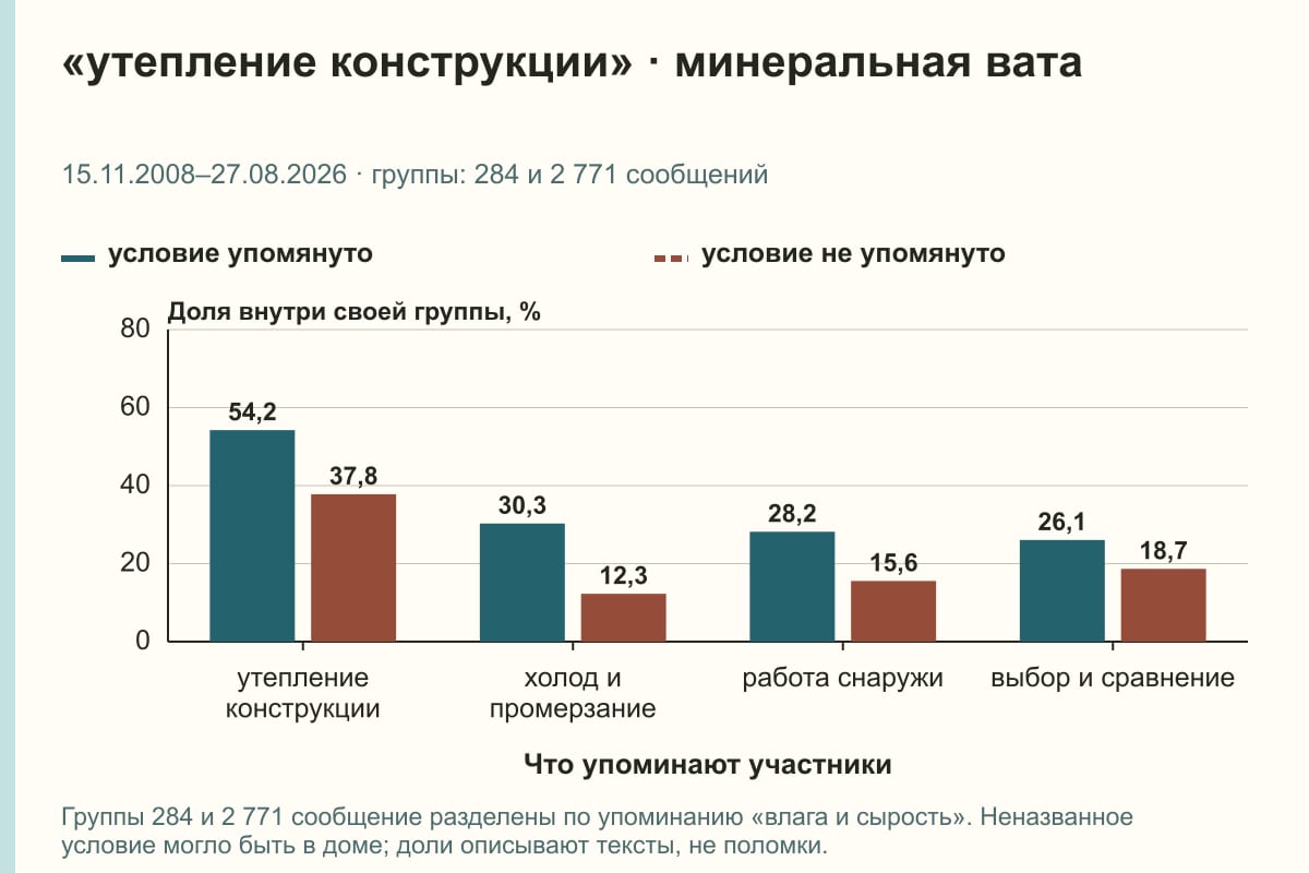 «утепление конструкции» · минеральная вата. 15.11.2008–27.08.2026 · группы: 284 и 2 771 сообщений. %