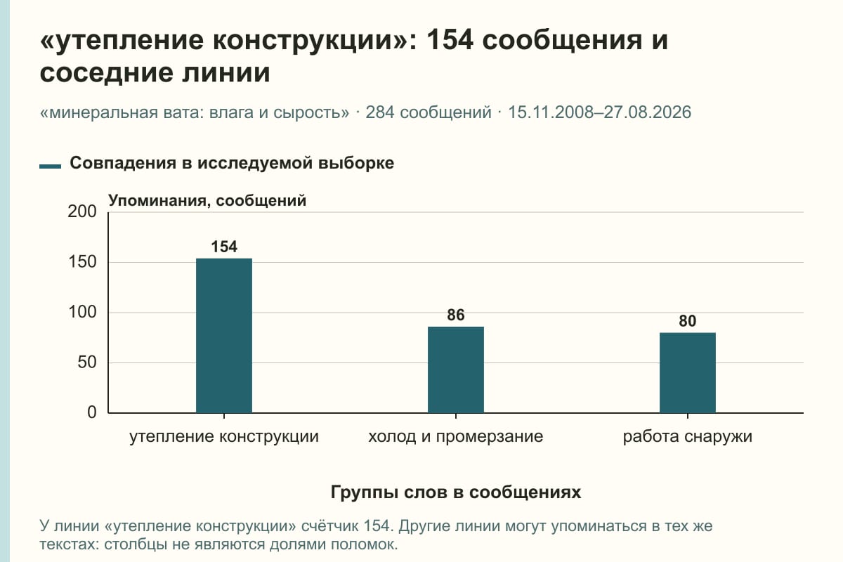 «утепление конструкции»: 154 сообщения и соседние линии. «минеральная вата: влага и сырость» · 284 сообщений · 15.11.2008–27.08.2026. сообщений