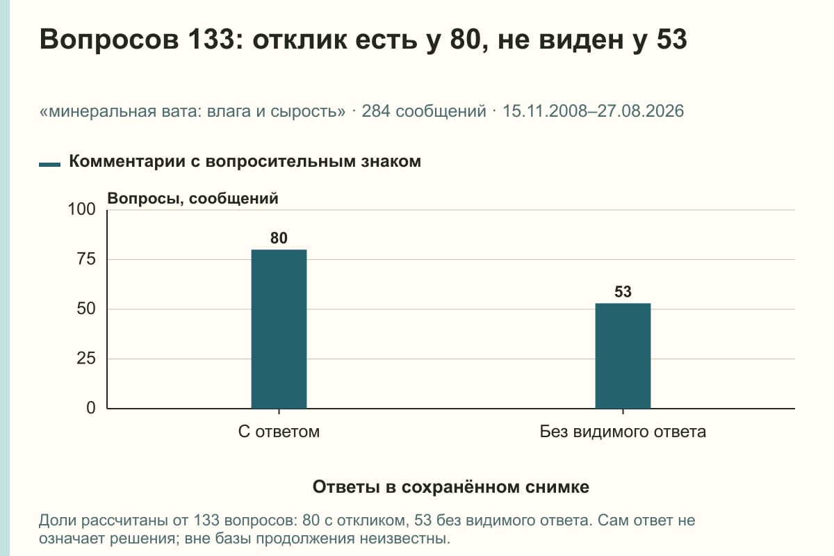 Вопросов 133: отклик есть у 80, не виден у 53. «минеральная вата: влага и сырость» · 284 сообщений · 15.11.2008–27.08.2026. сообщений