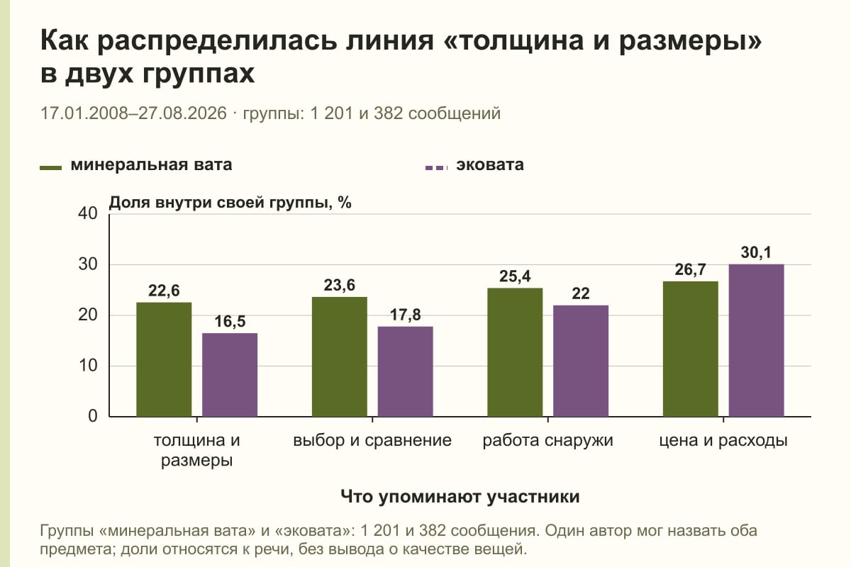 Как распределилась линия «толщина и размеры» в двух группах. 17.01.2008–27.08.2026 · группы: 1 201 и 382 сообщений. %