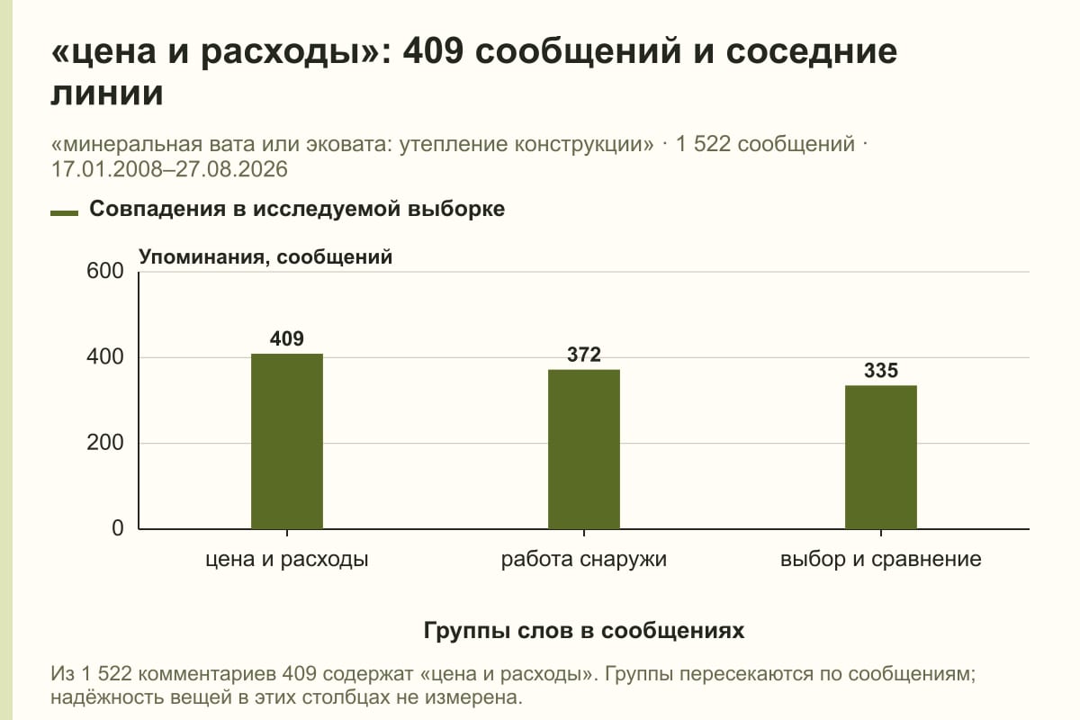 «цена и расходы»: 409 сообщений и соседние линии. «минеральная вата или эковата: утепление конструкции» · 1 522 сообщений · 17.01.2008–27.08.2026. сообщений