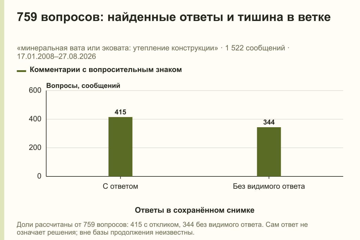 759 вопросов: найденные ответы и тишина в ветке. «минеральная вата или эковата: утепление конструкции» · 1 522 сообщений · 17.01.2008–27.08.2026. сообщений