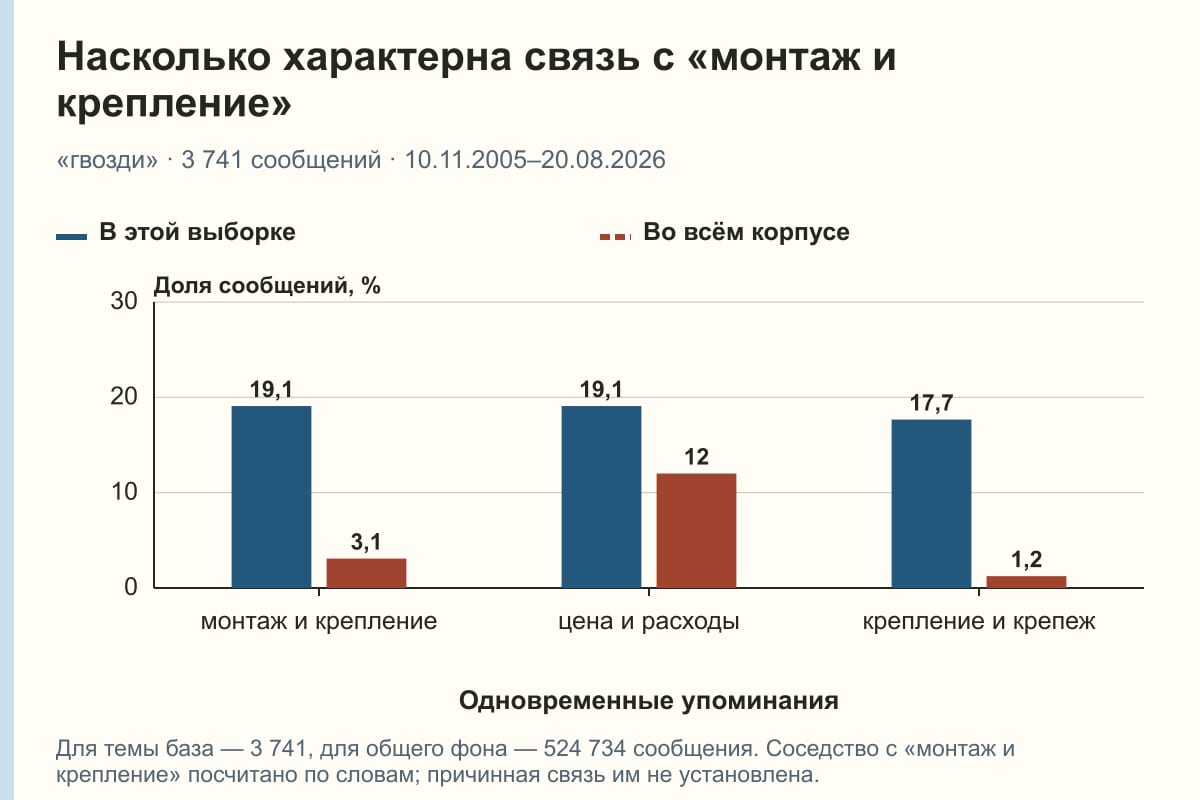 Насколько характерна связь с «монтаж и крепление». «гвозди» · 3 741 сообщений · 10.11.2005–20.08.2026. %