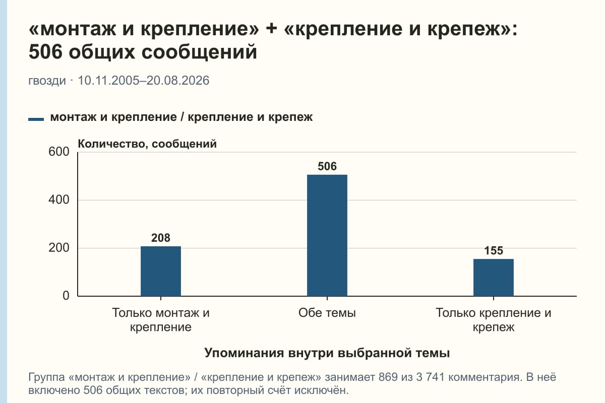 «монтаж и крепление» + «крепление и крепеж»: 506 общих сообщений. гвозди · 10.11.2005–20.08.2026. сообщений
