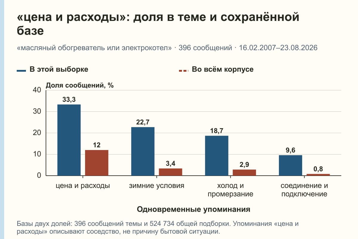 «цена и расходы»: доля в теме и сохранённой базе. «масляный обогреватель или электрокотел» · 396 сообщений · 16.02.2007–23.08.2026. %