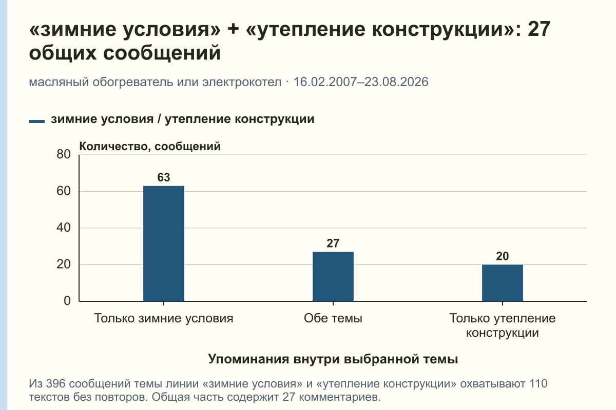 «зимние условия» + «утепление конструкции»: 27 общих сообщений. масляный обогреватель или электрокотел · 16.02.2007–23.08.2026. сообщений