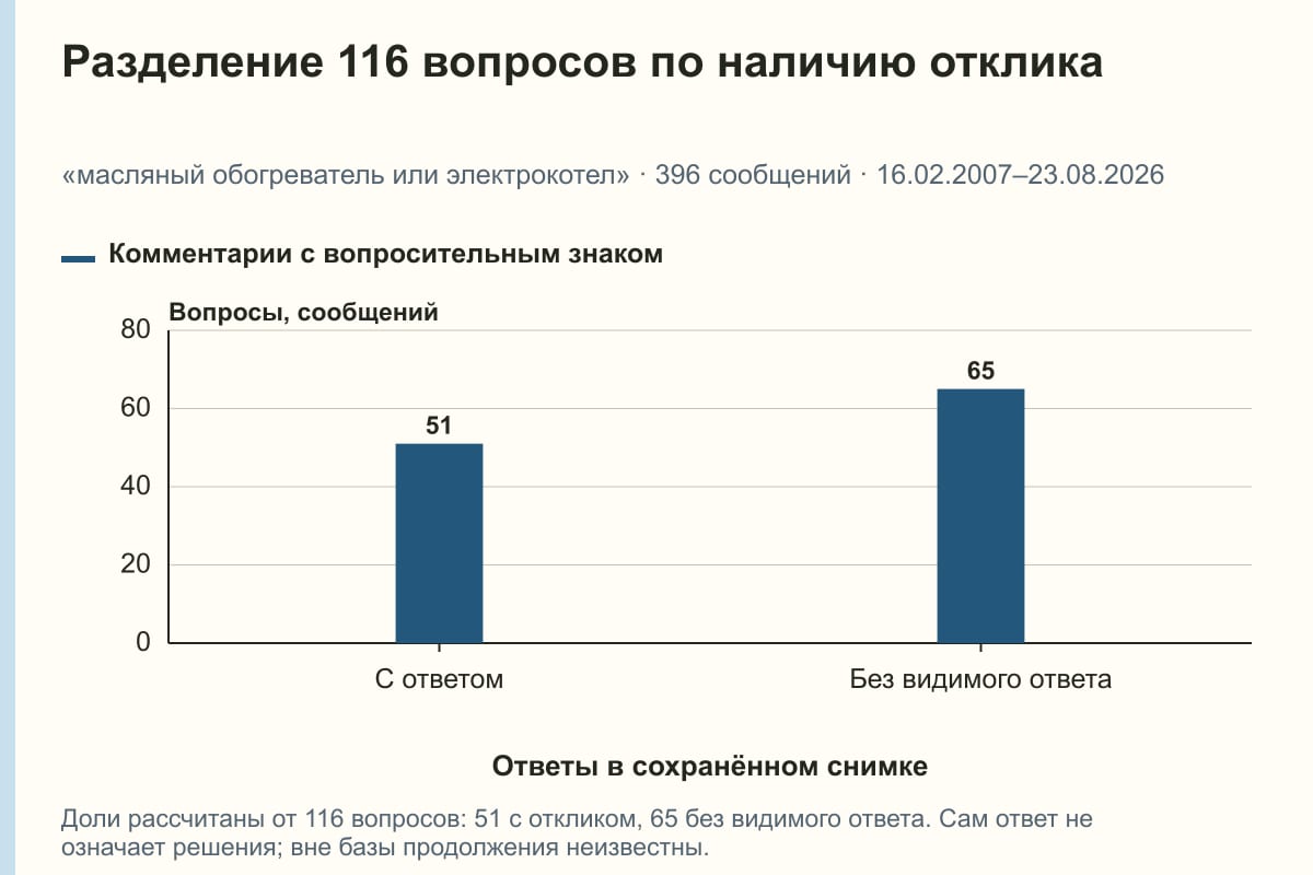 Разделение 116 вопросов по наличию отклика. «масляный обогреватель или электрокотел» · 396 сообщений · 16.02.2007–23.08.2026. сообщений