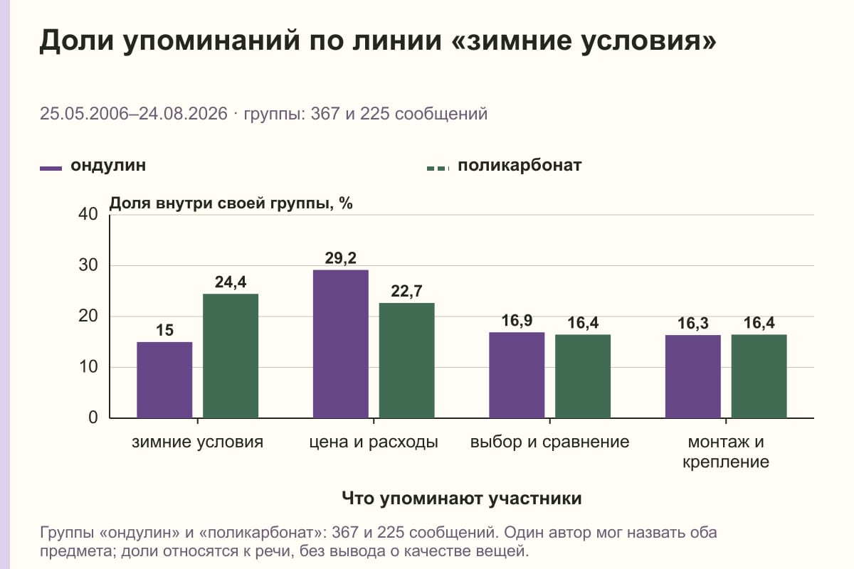 Доли упоминаний по линии «зимние условия». 25.05.2006–24.08.2026 · группы: 367 и 225 сообщений. %