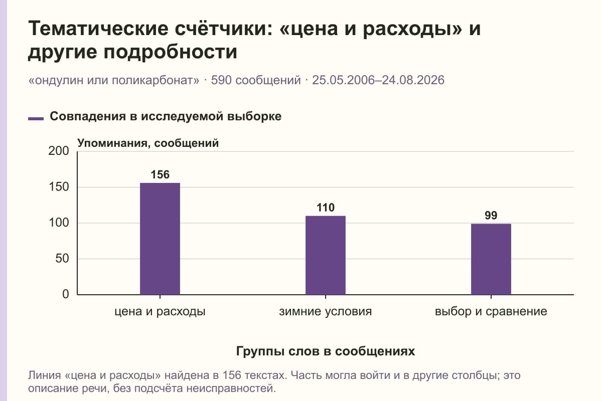 Тематические счётчики: «цена и расходы» и другие подробности. «ондулин или поликарбонат» · 590 сообщений · 25.05.2006–24.08.2026. сообщений