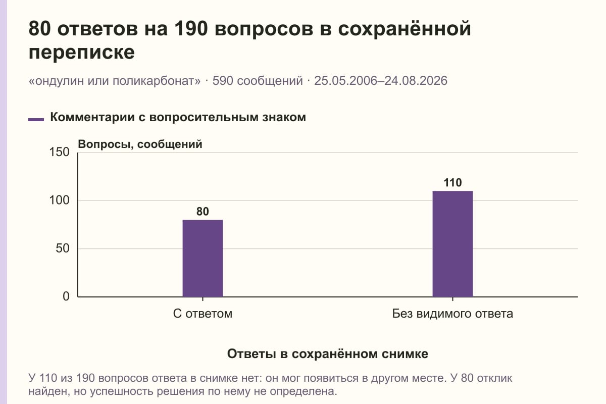 80 ответов на 190 вопросов в сохранённой переписке. «ондулин или поликарбонат» · 590 сообщений · 25.05.2006–24.08.2026. сообщений