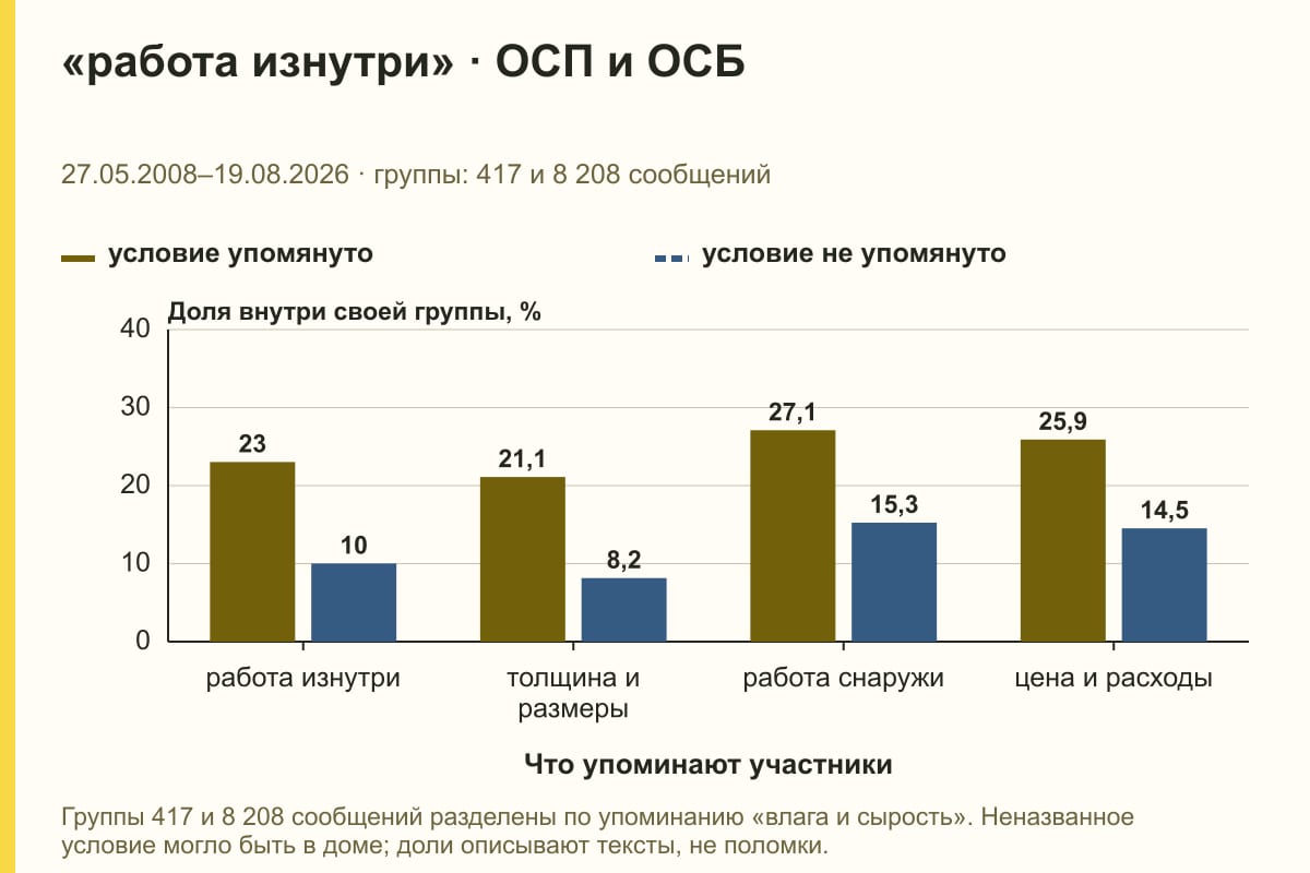 «работа изнутри» · ОСП и ОСБ. 27.05.2008–19.08.2026 · группы: 417 и 8 208 сообщений. %