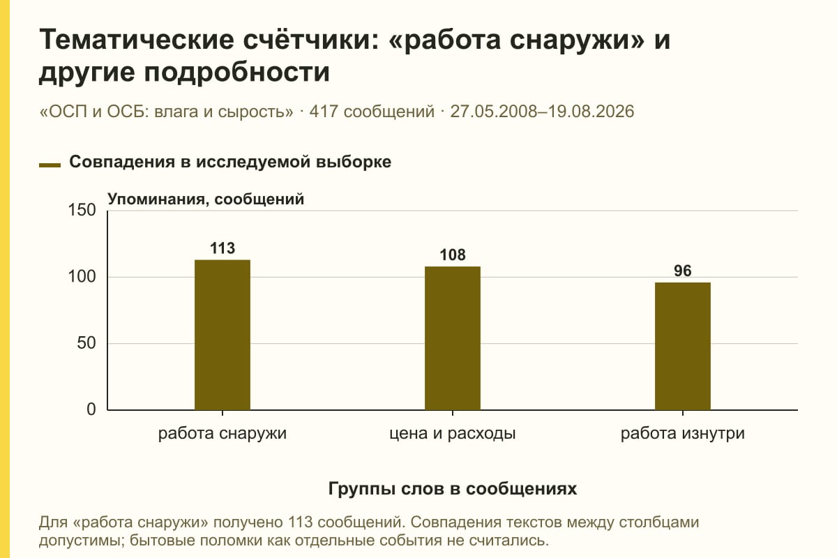Тематические счётчики: «работа снаружи» и другие подробности. «ОСП и ОСБ: влага и сырость» · 417 сообщений · 27.05.2008–19.08.2026. сообщений