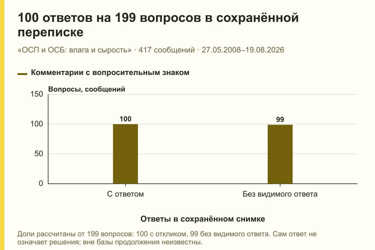 100 ответов на 199 вопросов в сохранённой переписке. «ОСП и ОСБ: влага и сырость» · 417 сообщений · 27.05.2008–19.08.2026. сообщений