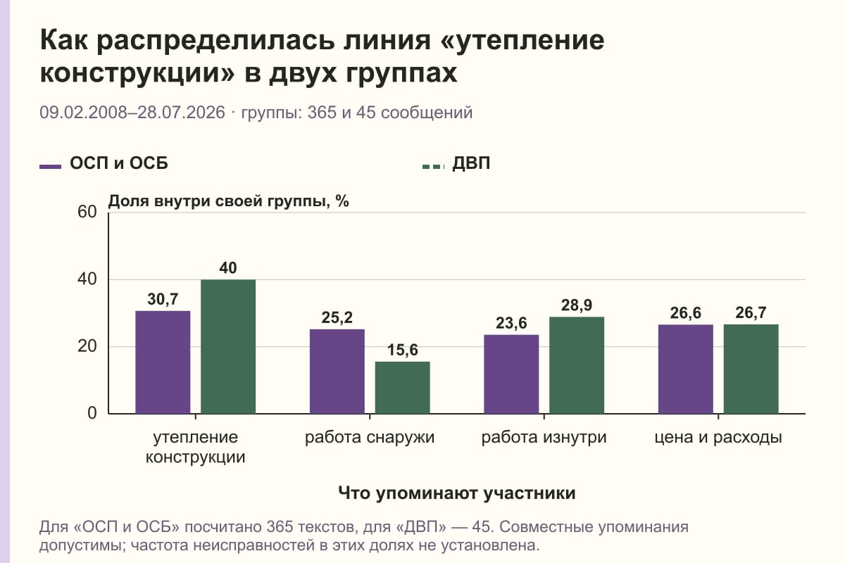 Как распределилась линия «утепление конструкции» в двух группах. 09.02.2008–28.07.2026 · группы: 365 и 45 сообщений. %