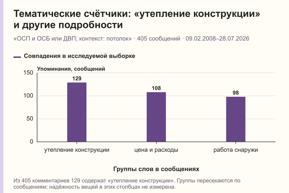 Тематические счётчики: «утепление конструкции» и другие подробности. «ОСП и ОСБ или ДВП; контекст: потолок» · 405 сообщений · 09.02.2008–28.07.2026. сообщений