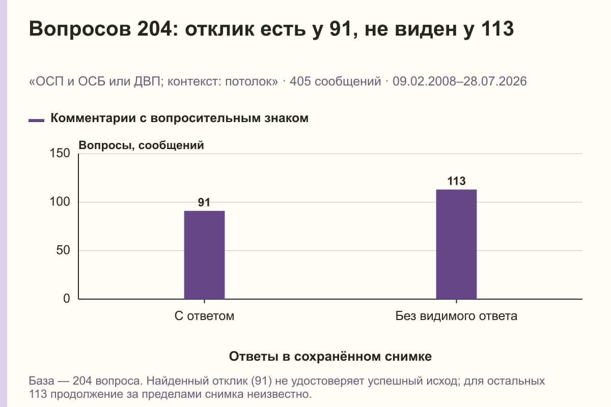 Вопросов 204: отклик есть у 91, не виден у 113. «ОСП и ОСБ или ДВП; контекст: потолок» · 405 сообщений · 09.02.2008–28.07.2026. сообщений