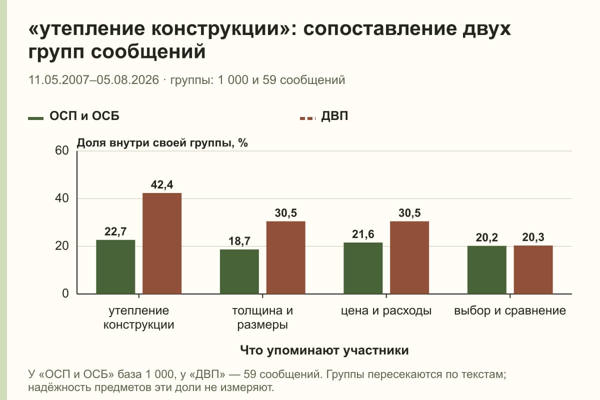 «утепление конструкции»: сопоставление двух групп сообщений. 11.05.2007–05.08.2026 · группы: 1 000 и 59 сообщений. %