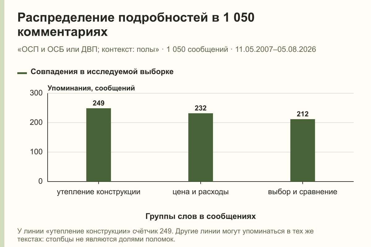 Распределение подробностей в 1 050 комментариях. «ОСП и ОСБ или ДВП; контекст: полы» · 1 050 сообщений · 11.05.2007–05.08.2026. сообщений