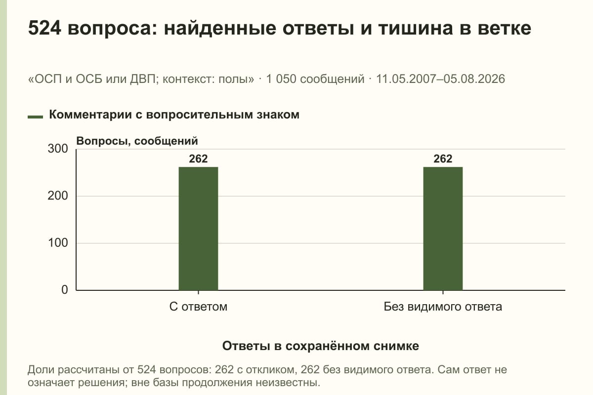 524 вопроса: найденные ответы и тишина в ветке. «ОСП и ОСБ или ДВП; контекст: полы» · 1 050 сообщений · 11.05.2007–05.08.2026. сообщений