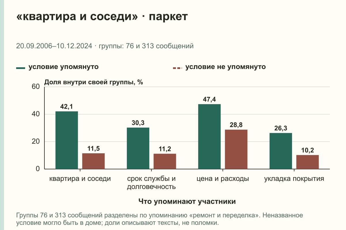 «квартира и соседи» · паркет. 20.09.2006–10.12.2024 · группы: 76 и 313 сообщений. %