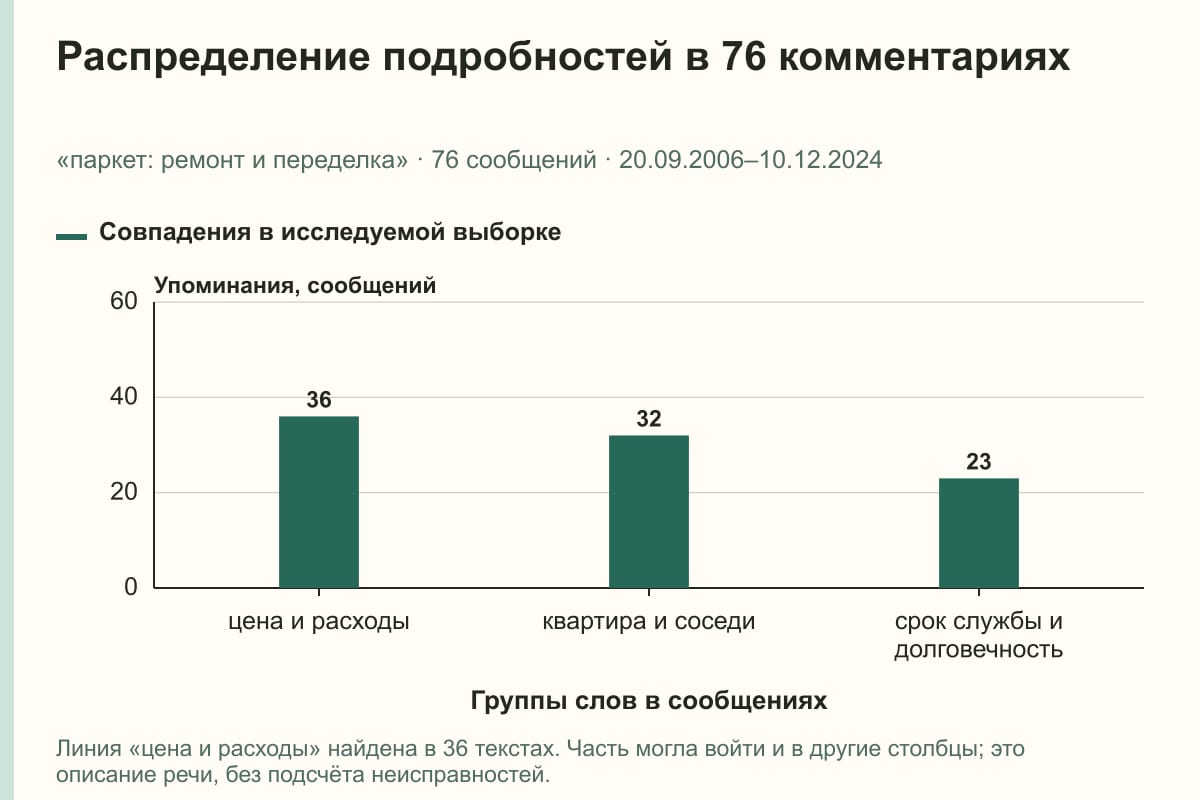 Распределение подробностей в 76 комментариях. «паркет: ремонт и переделка» · 76 сообщений · 20.09.2006–10.12.2024. сообщений