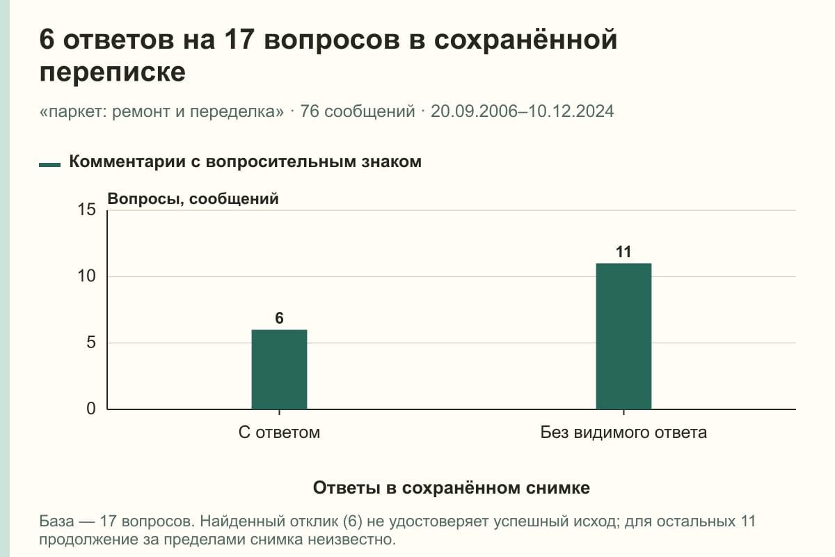 6 ответов на 17 вопросов в сохранённой переписке. «паркет: ремонт и переделка» · 76 сообщений · 20.09.2006–10.12.2024. сообщений