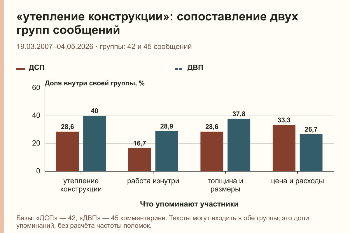 «утепление конструкции»: сопоставление двух групп сообщений. 19.03.2007–04.05.2026 · группы: 42 и 45 сообщений. %