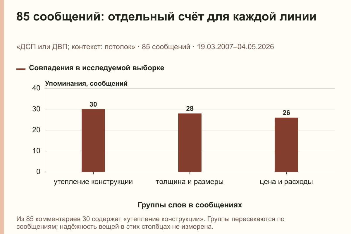 85 сообщений: отдельный счёт для каждой линии. «ДСП или ДВП; контекст: потолок» · 85 сообщений · 19.03.2007–04.05.2026. сообщений