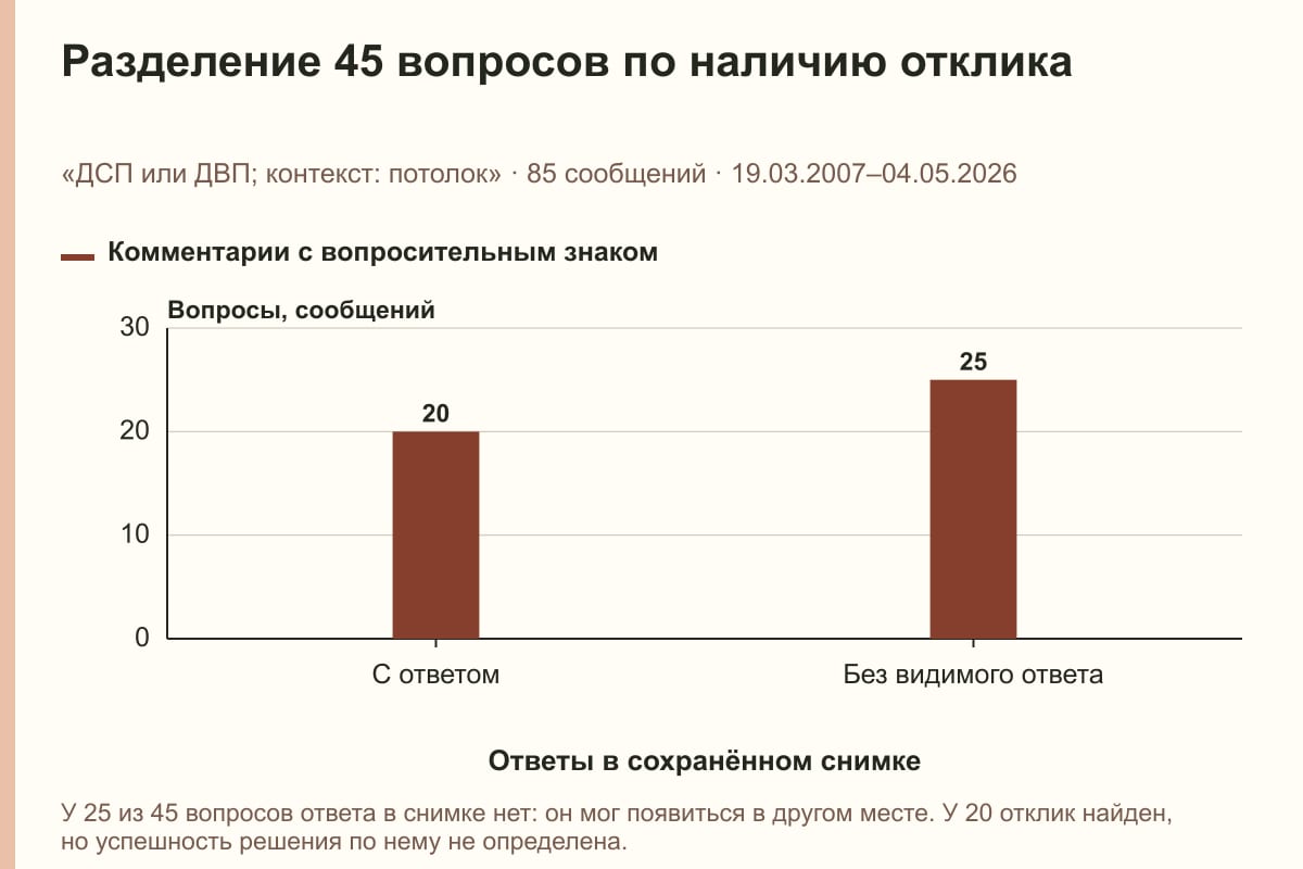 Разделение 45 вопросов по наличию отклика. «ДСП или ДВП; контекст: потолок» · 85 сообщений · 19.03.2007–04.05.2026. сообщений