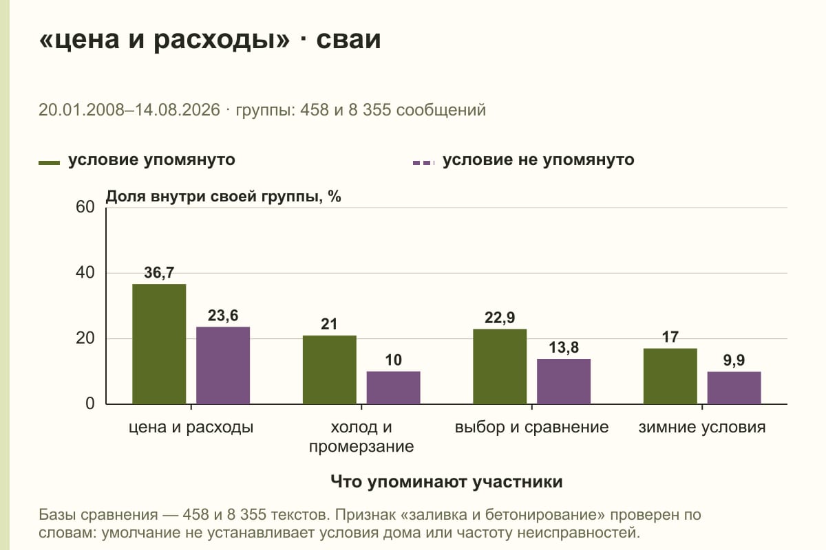 «цена и расходы» · сваи. 20.01.2008–14.08.2026 · группы: 458 и 8 355 сообщений. %