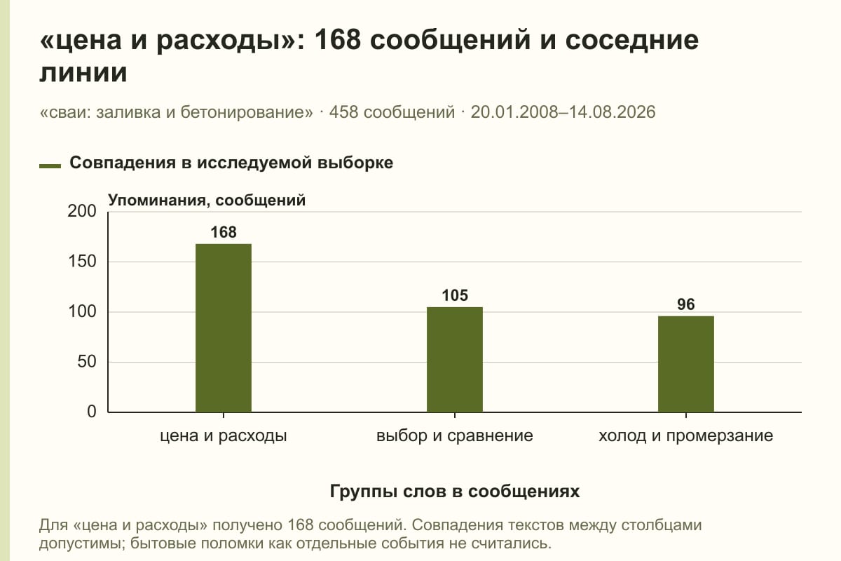 «цена и расходы»: 168 сообщений и соседние линии. «сваи: заливка и бетонирование» · 458 сообщений · 20.01.2008–14.08.2026. сообщений