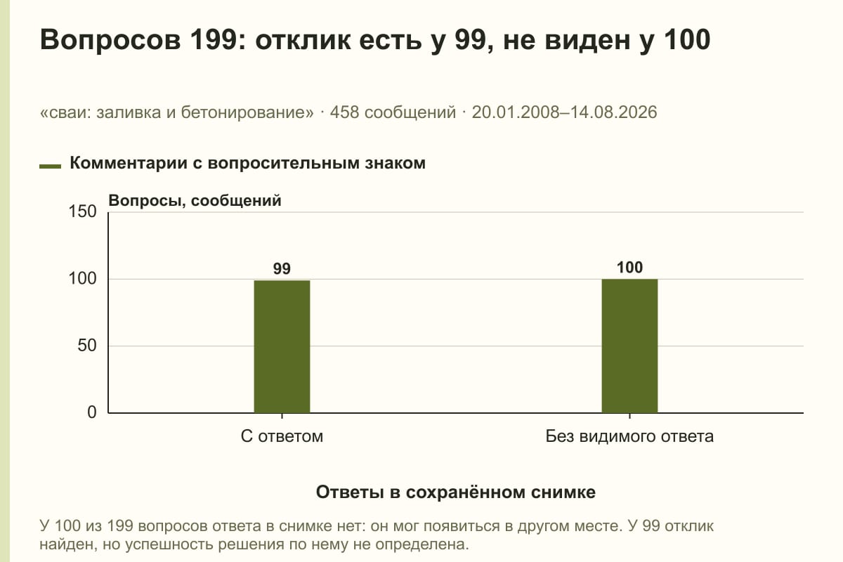 Вопросов 199: отклик есть у 99, не виден у 100. «сваи: заливка и бетонирование» · 458 сообщений · 20.01.2008–14.08.2026. сообщений