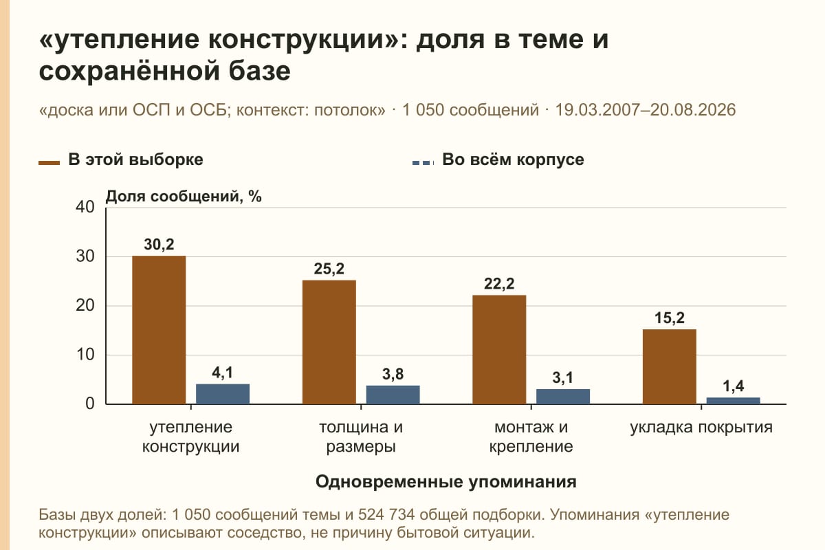 «утепление конструкции»: доля в теме и сохранённой базе. «доска или ОСП и ОСБ; контекст: потолок» · 1 050 сообщений · 19.03.2007–20.08.2026. %