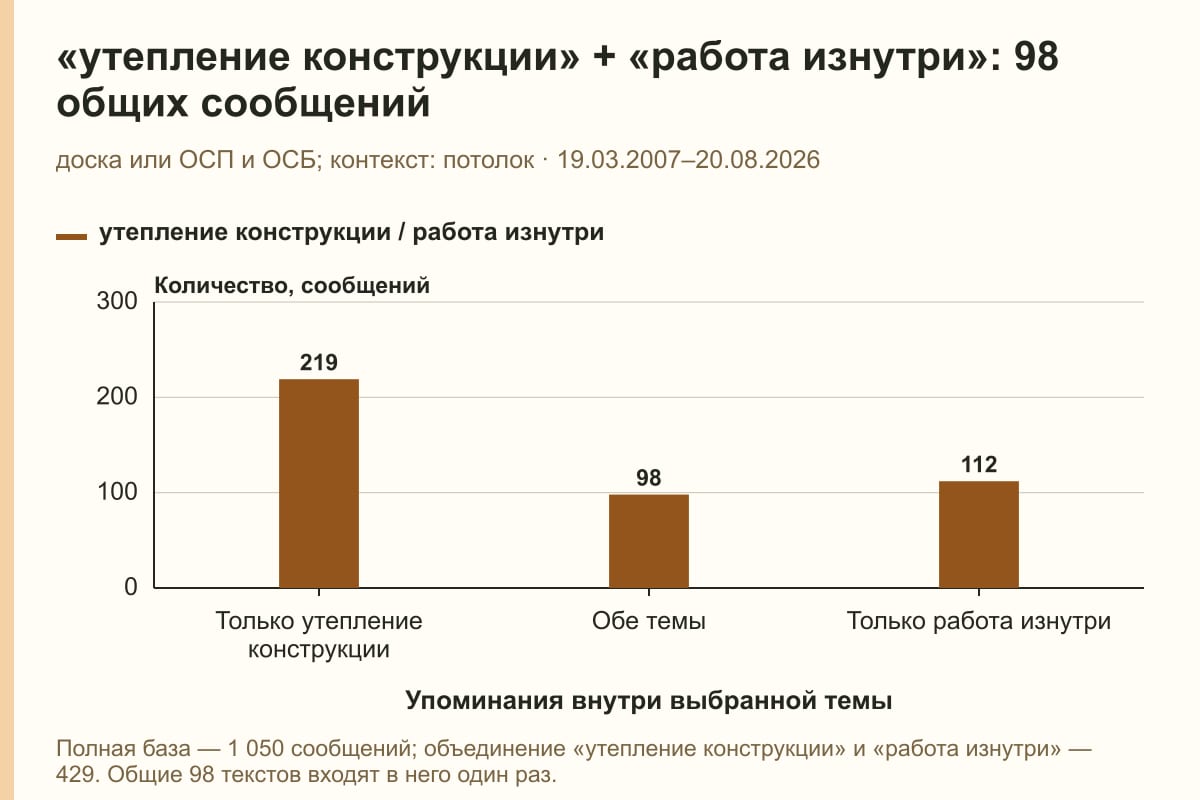 «утепление конструкции» + «работа изнутри»: 98 общих сообщений. доска или ОСП и ОСБ; контекст: потолок · 19.03.2007–20.08.2026. сообщений