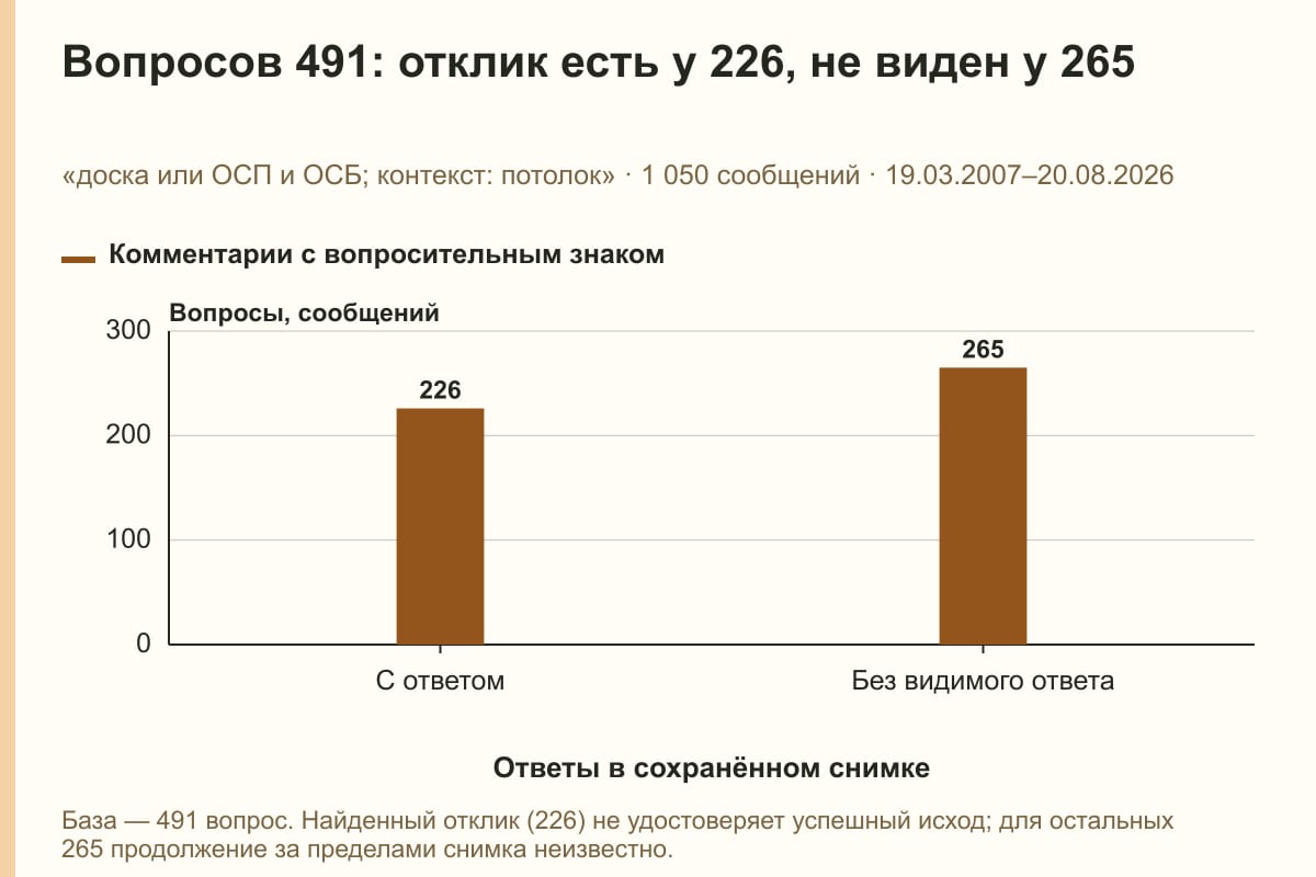 Вопросов 491: отклик есть у 226, не виден у 265. «доска или ОСП и ОСБ; контекст: потолок» · 1 050 сообщений · 19.03.2007–20.08.2026. сообщений