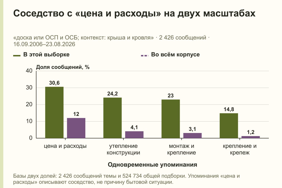 Соседство с «цена и расходы» на двух масштабах. «доска или ОСП и ОСБ; контекст: крыша и кровля» · 2 426 сообщений · 16.09.2006–23.08.2026. %