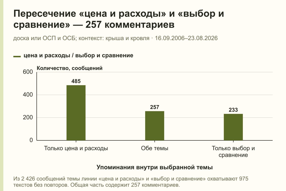 Пересечение «цена и расходы» и «выбор и сравнение» — 257 комментариев. доска или ОСП и ОСБ; контекст: крыша и кровля · 16.09.2006–23.08.2026. сообщений