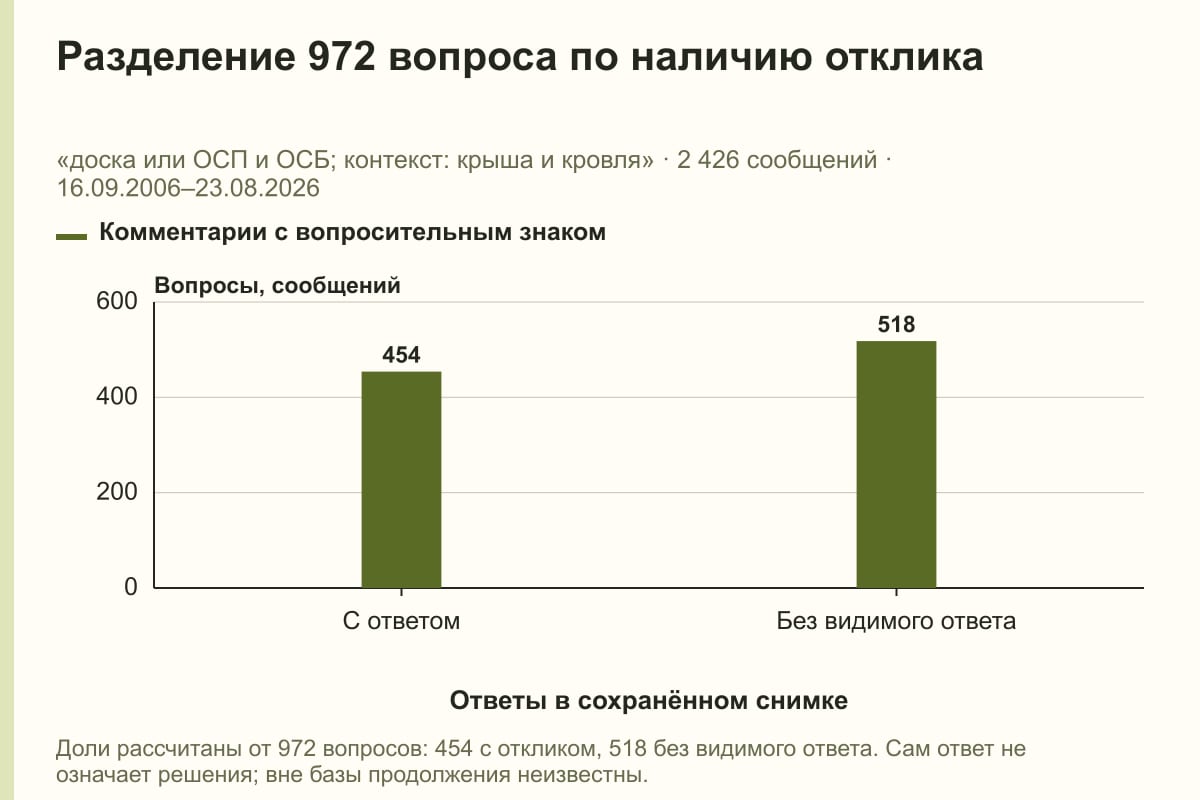 Разделение 972 вопроса по наличию отклика. «доска или ОСП и ОСБ; контекст: крыша и кровля» · 2 426 сообщений · 16.09.2006–23.08.2026. сообщений
