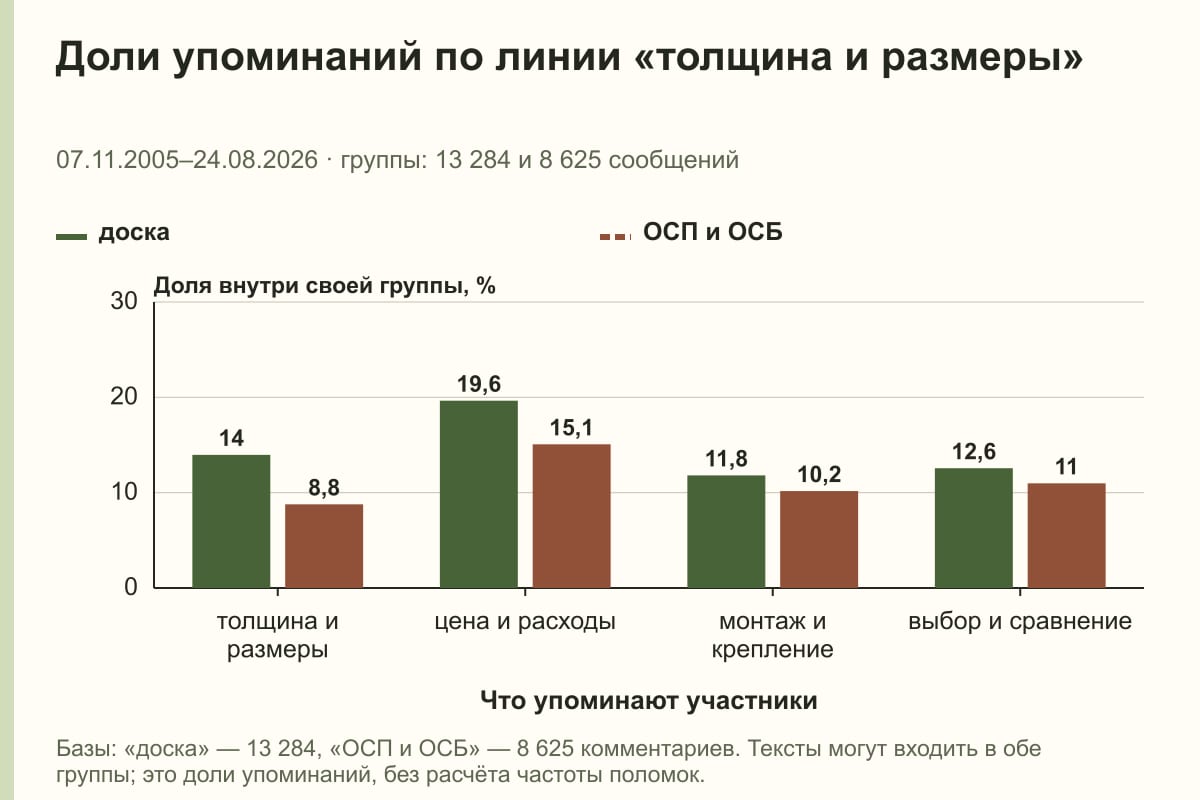 Доли упоминаний по линии «толщина и размеры». 07.11.2005–24.08.2026 · группы: 13 284 и 8 625 сообщений. %