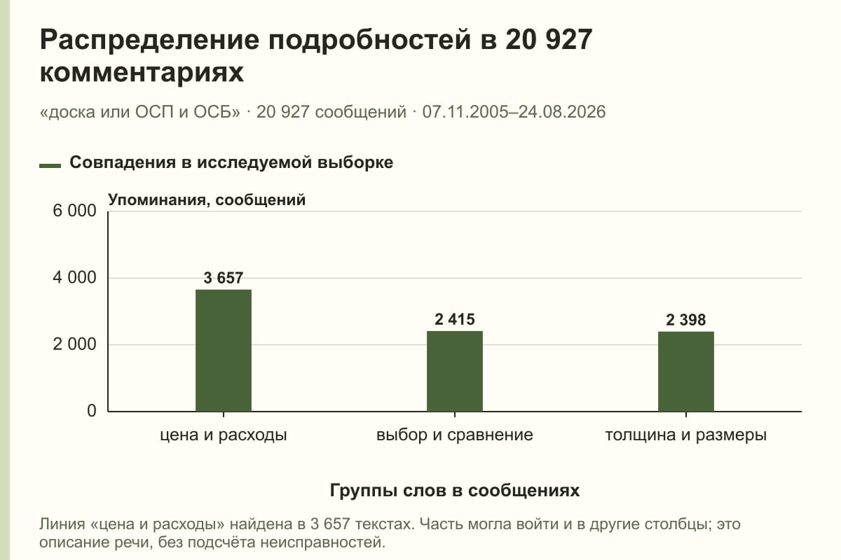 Распределение подробностей в 20 927 комментариях. «доска или ОСП и ОСБ» · 20 927 сообщений · 07.11.2005–24.08.2026. сообщений