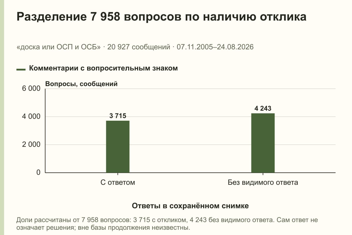 Разделение 7 958 вопросов по наличию отклика. «доска или ОСП и ОСБ» · 20 927 сообщений · 07.11.2005–24.08.2026. сообщений