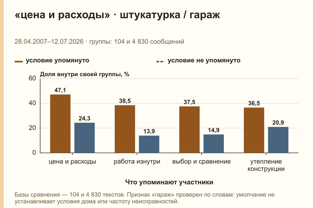 «цена и расходы» · штукатурка / гараж. 28.04.2007–12.07.2026 · группы: 104 и 4 830 сообщений. %