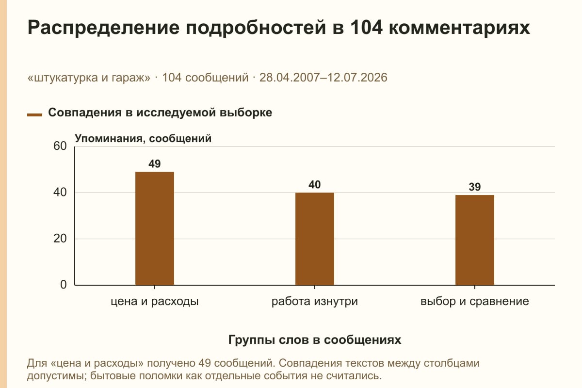Распределение подробностей в 104 комментариях. «штукатурка и гараж» · 104 сообщений · 28.04.2007–12.07.2026. сообщений