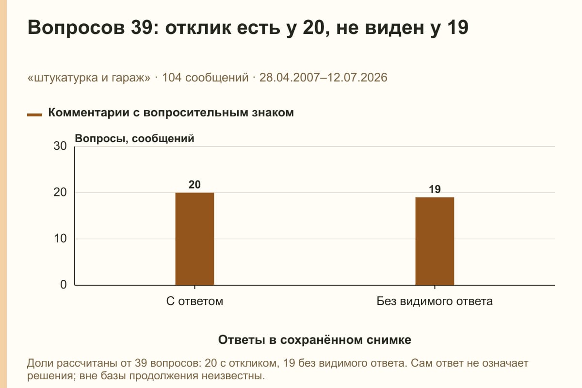Вопросов 39: отклик есть у 20, не виден у 19. «штукатурка и гараж» · 104 сообщений · 28.04.2007–12.07.2026. сообщений