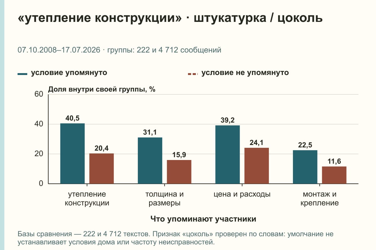 «утепление конструкции» · штукатурка / цоколь. 07.10.2008–17.07.2026 · группы: 222 и 4 712 сообщений. %