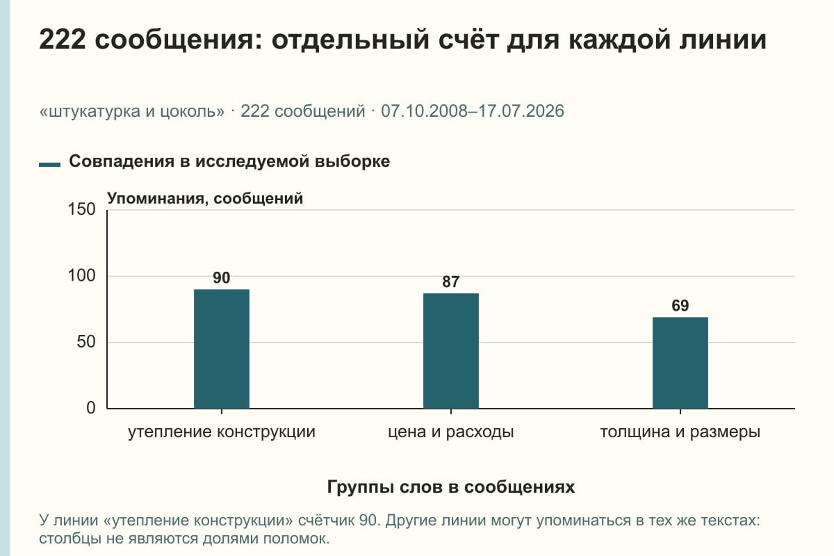 222 сообщения: отдельный счёт для каждой линии. «штукатурка и цоколь» · 222 сообщений · 07.10.2008–17.07.2026. сообщений
