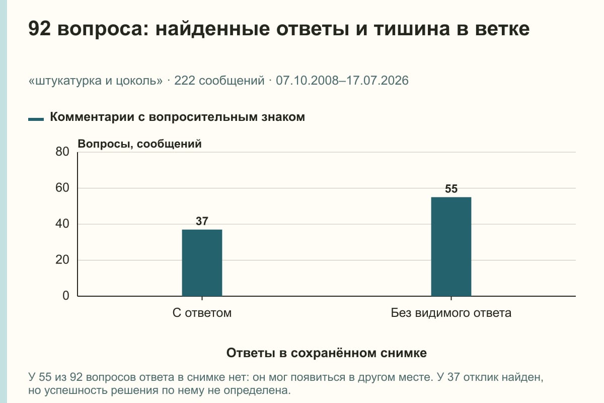 92 вопроса: найденные ответы и тишина в ветке. «штукатурка и цоколь» · 222 сообщений · 07.10.2008–17.07.2026. сообщений