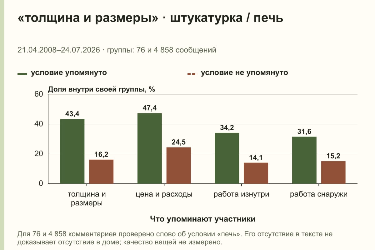 «толщина и размеры» · штукатурка / печь. 21.04.2008–24.07.2026 · группы: 76 и 4 858 сообщений. %