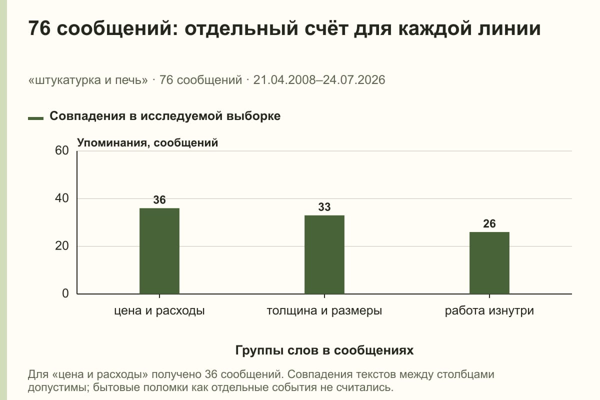 76 сообщений: отдельный счёт для каждой линии. «штукатурка и печь» · 76 сообщений · 21.04.2008–24.07.2026. сообщений