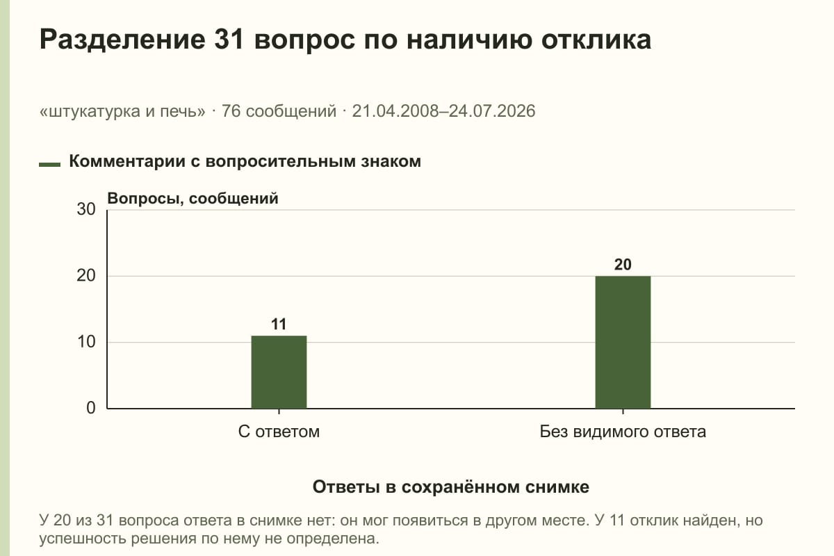 Разделение 31 вопрос по наличию отклика. «штукатурка и печь» · 76 сообщений · 21.04.2008–24.07.2026. сообщений
